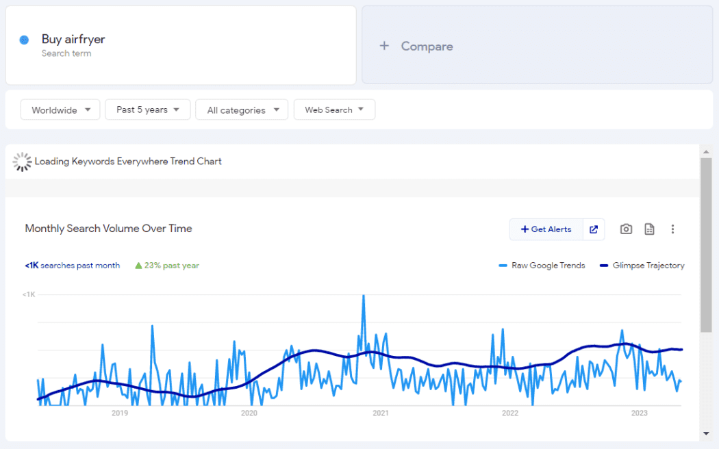 Google Trends can help you choose what to sell online. The screenshot shows a stable search volume for the keyword ‘buy air fryer. An air fryer may be a great choice of product to sell online.